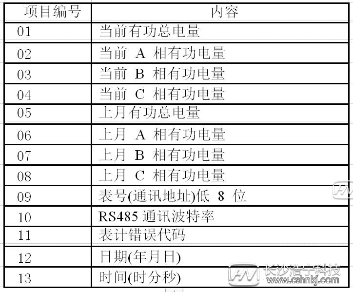 威勝三相三線(xiàn)電表怎么看度數(shù)