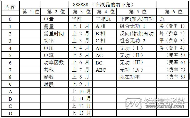 威勝三相三線(xiàn)電表怎么看度數(shù)