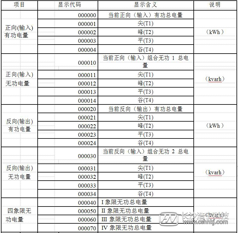 威勝三相三線(xiàn)電表怎么看度數(shù)