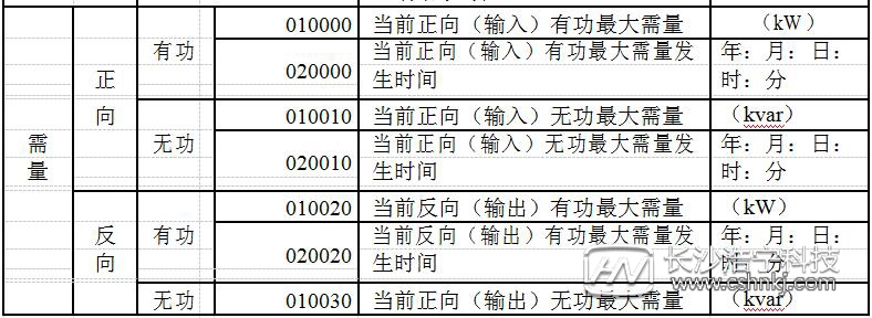 威勝三相三線(xiàn)電表怎么看度數(shù)